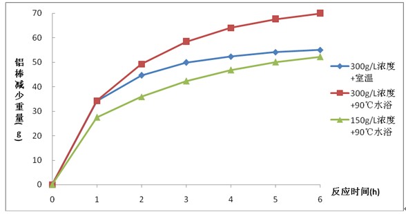 煮模煲模反應(yīng)溫度對鋁棒減少重量的影響