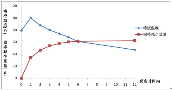 煮模煲模反應(yīng)時間對溶液溫度和鋁棒減少重量的影響