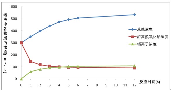 煮模煲模反應(yīng)時間對溶液中各物質(zhì)濃度的影響