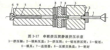 鋁型材串聯(lián)擠壓筒靜液擠壓法示意圖