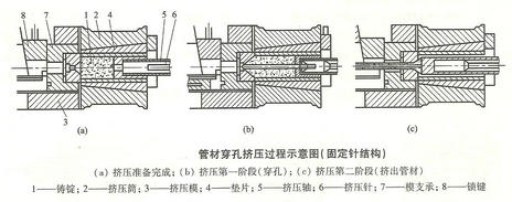 雙動鋁材擠壓機中的穿孔擠壓原理圖