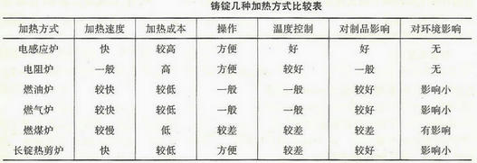 幾種鋁合金鑄錠加熱方式比較圖