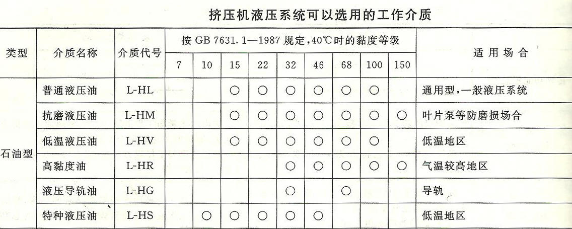 鋁材擠壓機工作介質(zhì)性能一覽