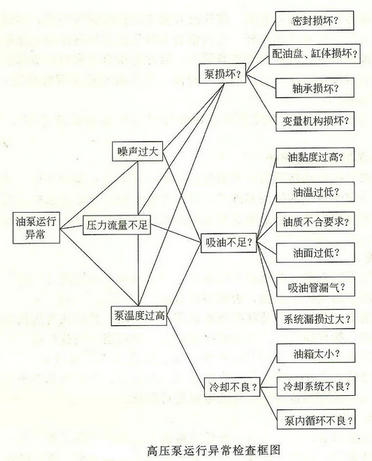 鋁材擠壓機(jī)高壓泵運(yùn)行異常檢查