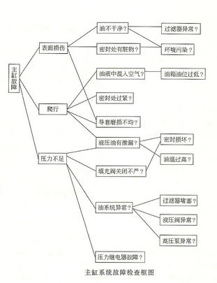 鋁材擠壓機液壓缸系統(tǒng)故障排查圖