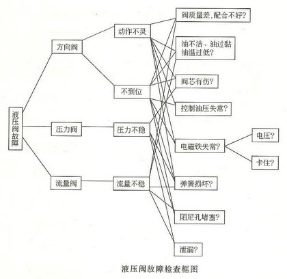 擠壓機液壓閥的常見故障排查