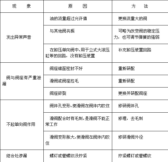 擠壓機(jī)單向閥的一些常見故障及維修方法