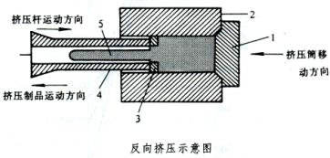 鋁材反向擠壓法原理圖