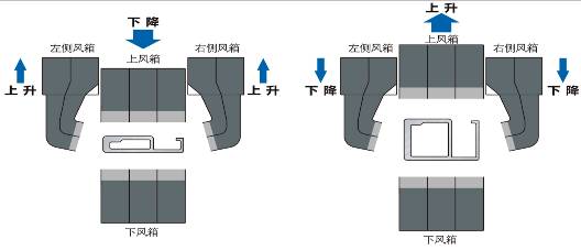 風(fēng)門和兩側(cè)風(fēng) 口上下錯(cuò)位調(diào)節(jié)